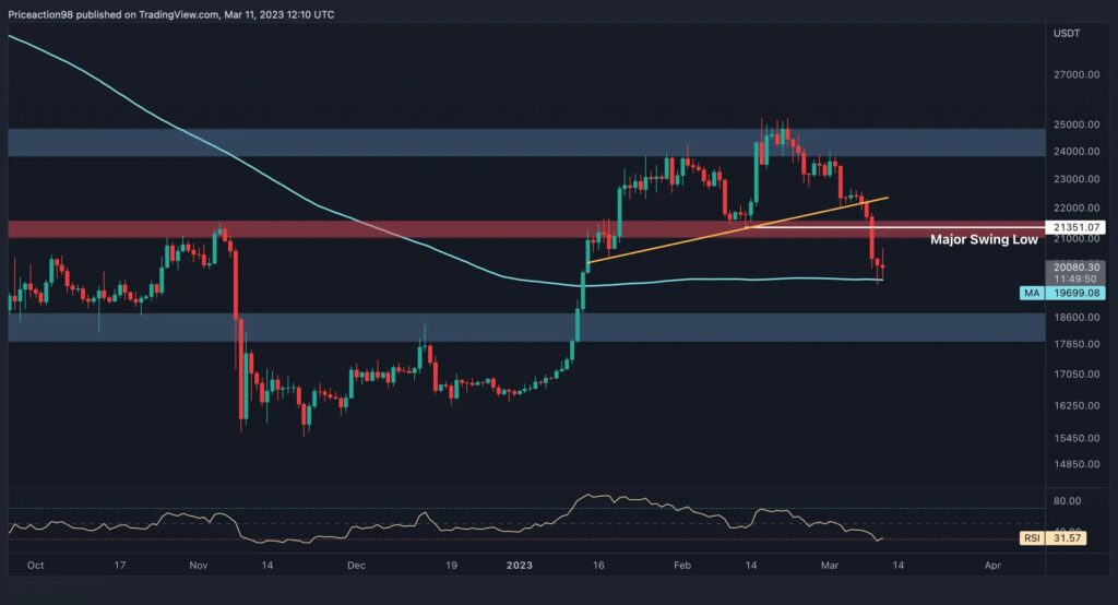 BTC Price Instability