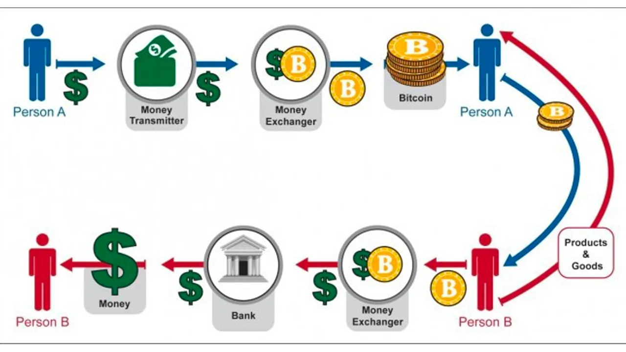 Bitcoin Exchange and Circulation