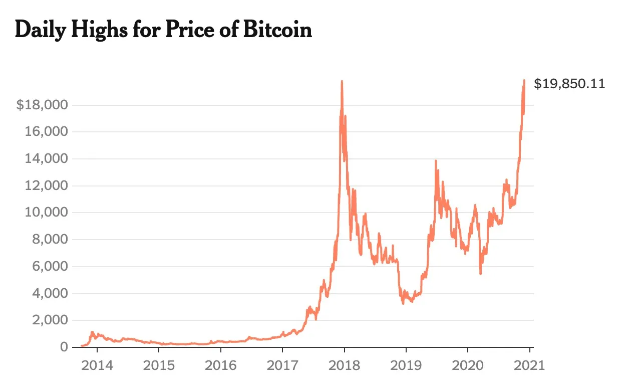 Current Bitcoin price