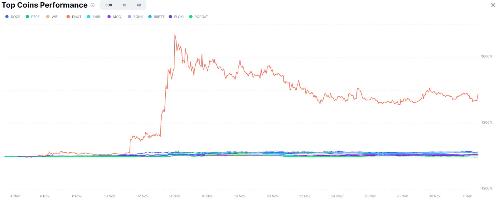 Decline of New Meme Coins