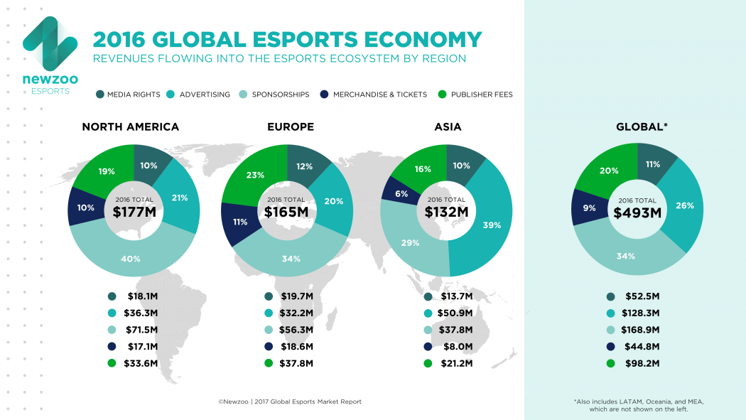 Esports Sponsorship and Revenue Impact