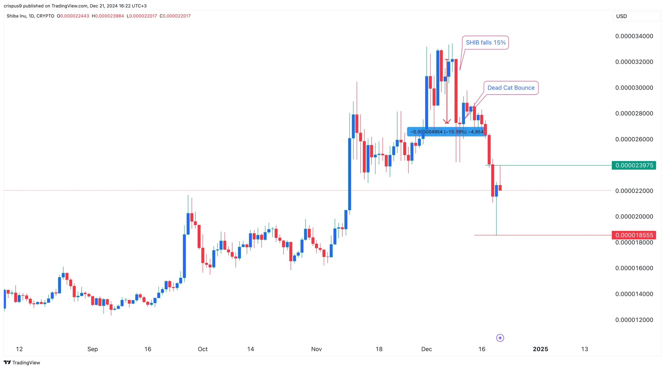 Meme Coin Market Pitfalls