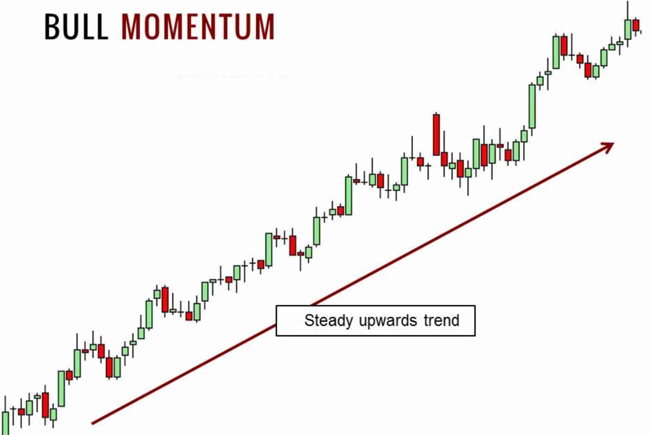 SafeMoon’s Bullish Momentum