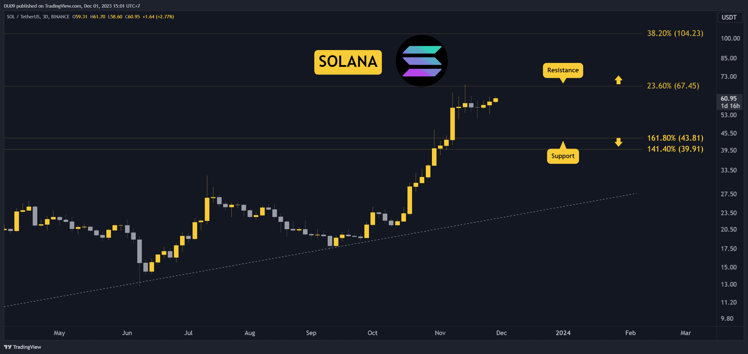 Solana Price Today