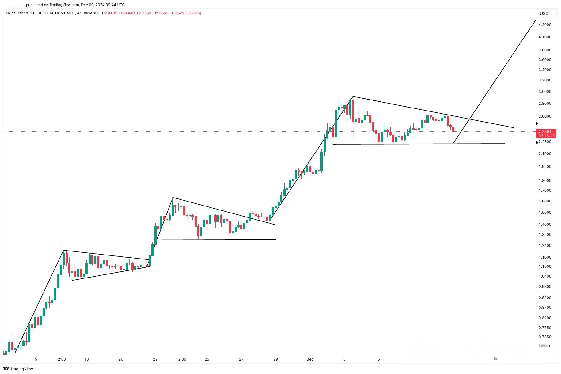 XRP Rally Predictions