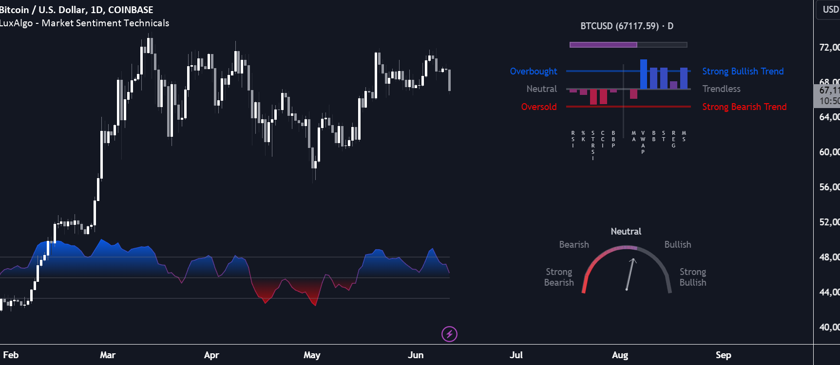 Market Sentiment Analysis and Future Price Targets